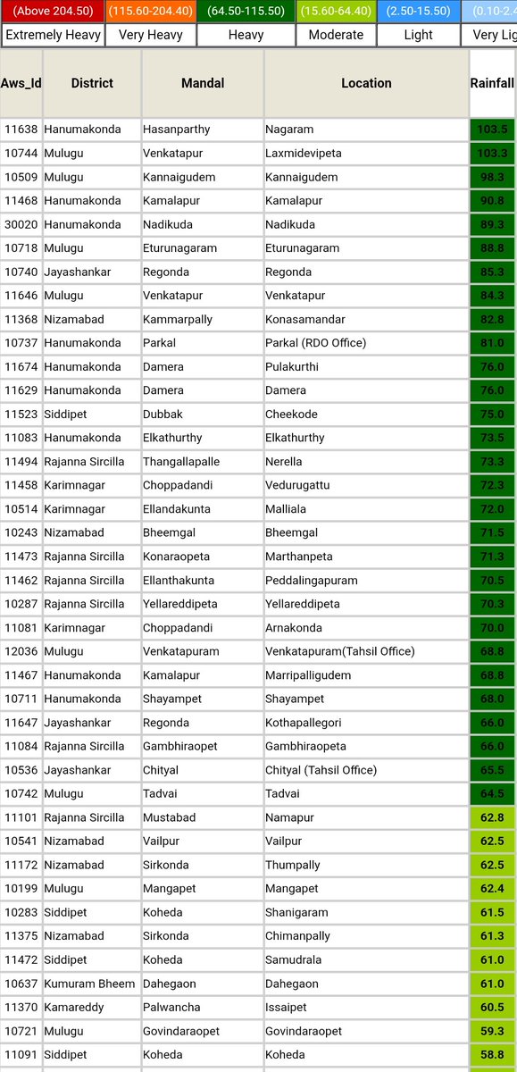 Hyderabadrains's tweet photo. Widespread Moderate -Heavy Rains Lashed Entire #Telangana During last 24Hrs🌧️☔
#Hasanparthy in #Hanumakonda recorded the highest 103.5mm.
#GHMC
#Rajendranagar :19.8mm
#Miyapur:17mm
#HyderabadRains https://t.co/O2al63t8r8