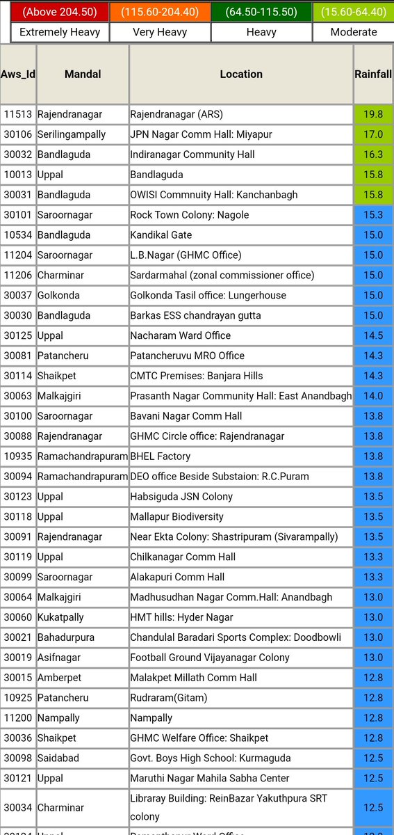 Hyderabadrains's tweet photo. Widespread Moderate -Heavy Rains Lashed Entire #Telangana During last 24Hrs🌧️☔
#Hasanparthy in #Hanumakonda recorded the highest 103.5mm.
#GHMC
#Rajendranagar :19.8mm
#Miyapur:17mm
#HyderabadRains https://t.co/O2al63t8r8