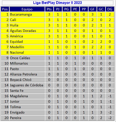 Posiciones de deportivo cali