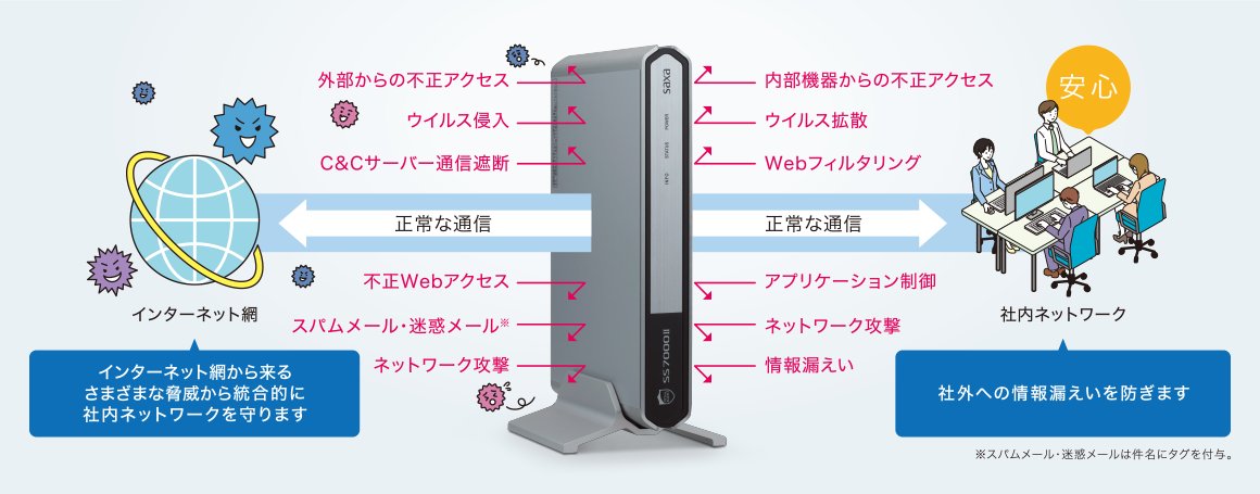 nexsyseng's tweet photo. #防犯の日 なのでUTMのご案内。
顧客情報ないしサーバーAWSだし・・・
という中小企業様、何気に攻撃受けてますよ。
自社踏み台にして取引先に攻撃されたり、Web閲覧でマルウェア入ったり、誤添付でメールしたりを防ぎませんか?Twitter見たで値引きします!
#UTM
#ログ見たらわかる
#securiy https://t.co/5trrC81yrb