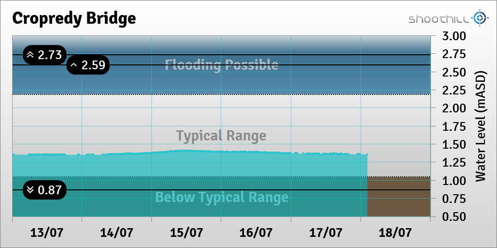 riverlevel_0947's tweet photo. On 18/07/23 at 02:15 the river level was 1.36mASD. https://t.co/pHJlAZVFoA
