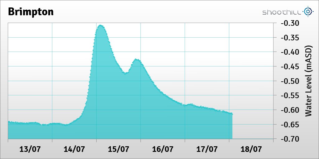 On 18/07/23 at 01:45 the downstream river level was -0.62mASD.