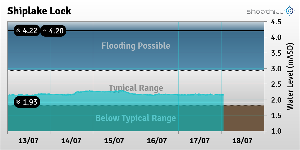 On 18/07/23 at 01:15 the downstream river level was 2.15mASD.