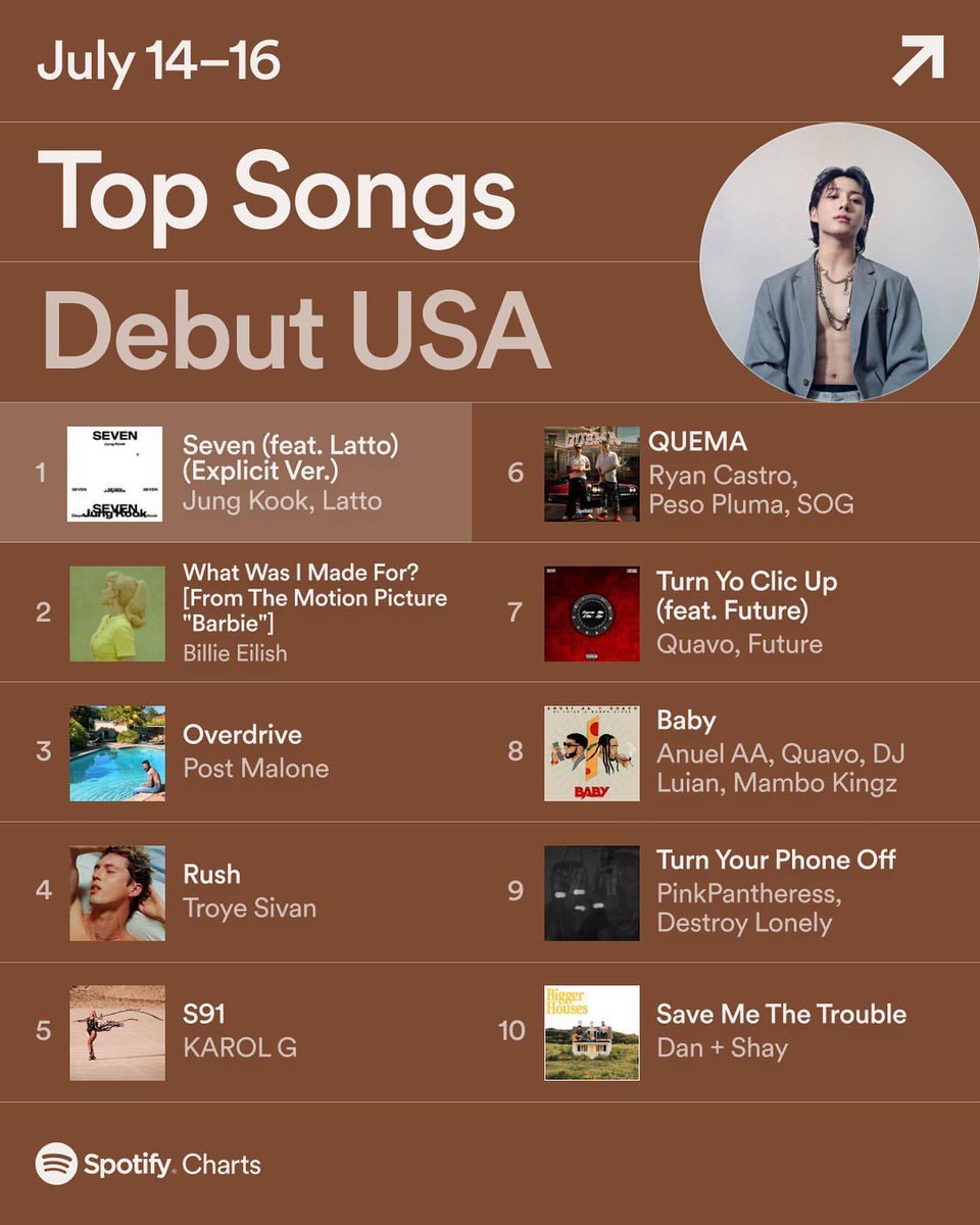 charts_k's tweet image. Jungkook’s “Seven (feat. Latto)” earns the Top Song Debut on Global and USA Spotify this weekend!