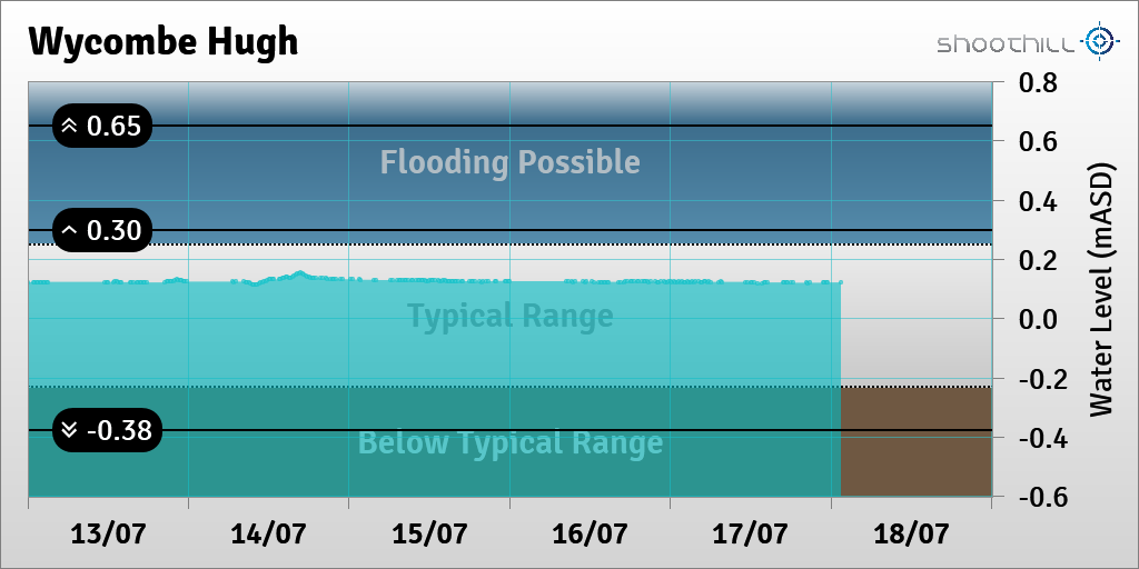 riverlevel_1059's tweet photo. On 18/07/23 at 01:30 the river level was 0.12mASD. https://t.co/A609qdyqPx