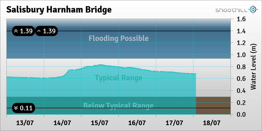 riverlevel_0211's tweet photo. On 18/07/23 at 01:45 the river level was 0.67m. https://t.co/T9LmhqTV0y