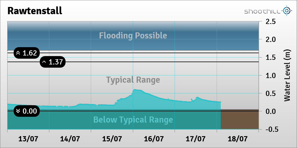On 18/07/23 at 02:15 the river level was 0.25m.
