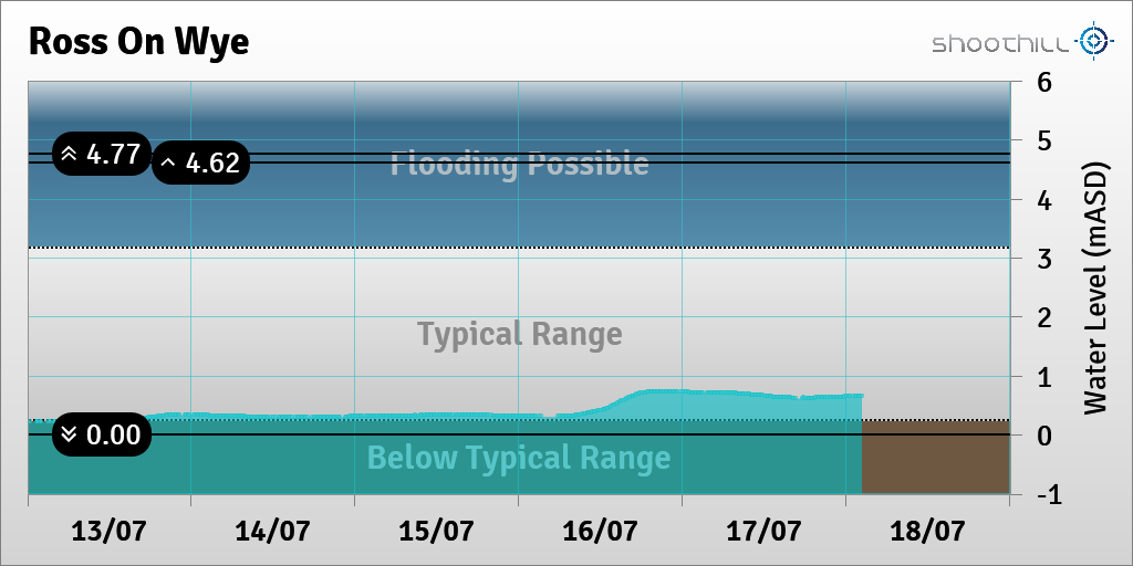 riverlevel_0741's tweet photo. On 18/07/23 at 02:15 the river level was 0.65mASD. https://t.co/TeNcNUXBZp