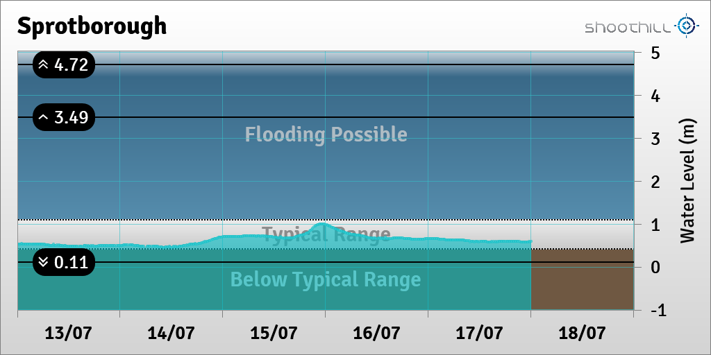 On 18/07/23 at 00:00 the river level was 0.58m.