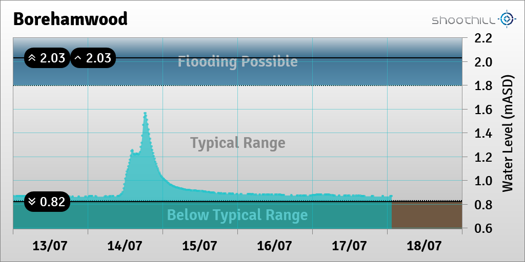 riverlevel_1096's tweet photo. On 18/07/23 at 01:30 the river level was 0.87mASD. https://t.co/mtCakphRFy