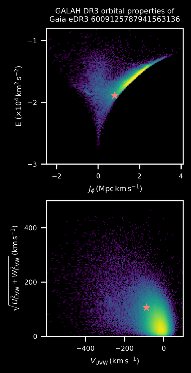 RobotGALAH's tweet photo. HOOT!

We observed Gaia eDR3 6009125787941563136 in the constellation of Lupus on 17 Apr 2017 during the main GALAH survey.

It is 4.0 kpc from the Sun, aged 8.8 Gyr, and is 1.0 solar masses.

Find out more about this star in GALAH https://t.co/1WslfRlJaq https://t.co/PNJrYRCGi5