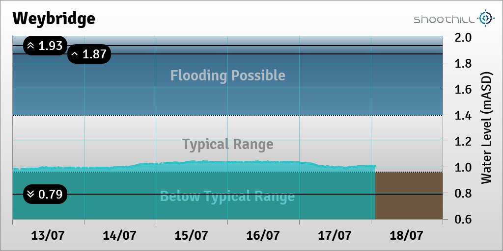 riverlevel_1155's tweet photo. On 18/07/23 at 01:30 the river level was 1.01mASD. https://t.co/uYlUd3MkJX