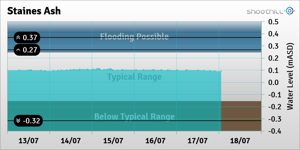 riverlevel_1160's tweet photo. On 18/07/23 at 01:15 the downstream river level was 0.09mASD. https://t.co/rQ0ivrqWfp