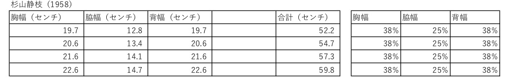 @83_tl 何年か前にいろんな胸寸式のシステムを数式化して1インチ刻みで割り出してみたんです
脇幅についてみてみると杉山先生の値は1940年ごろと大差ありませんが石川先生の頃になるとだいぶちがっています