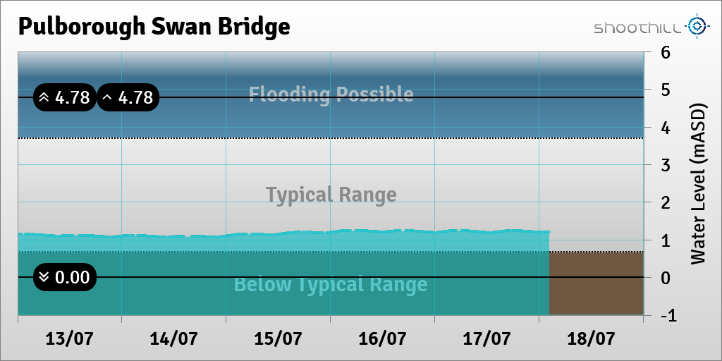 On 18/07/23 at 02:15 the river level was 1.21mASD.