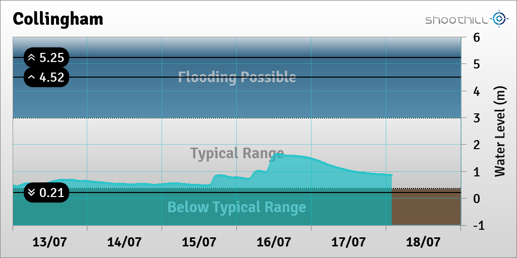 On 18/07/23 at 01:45 the river level was 0.85m.