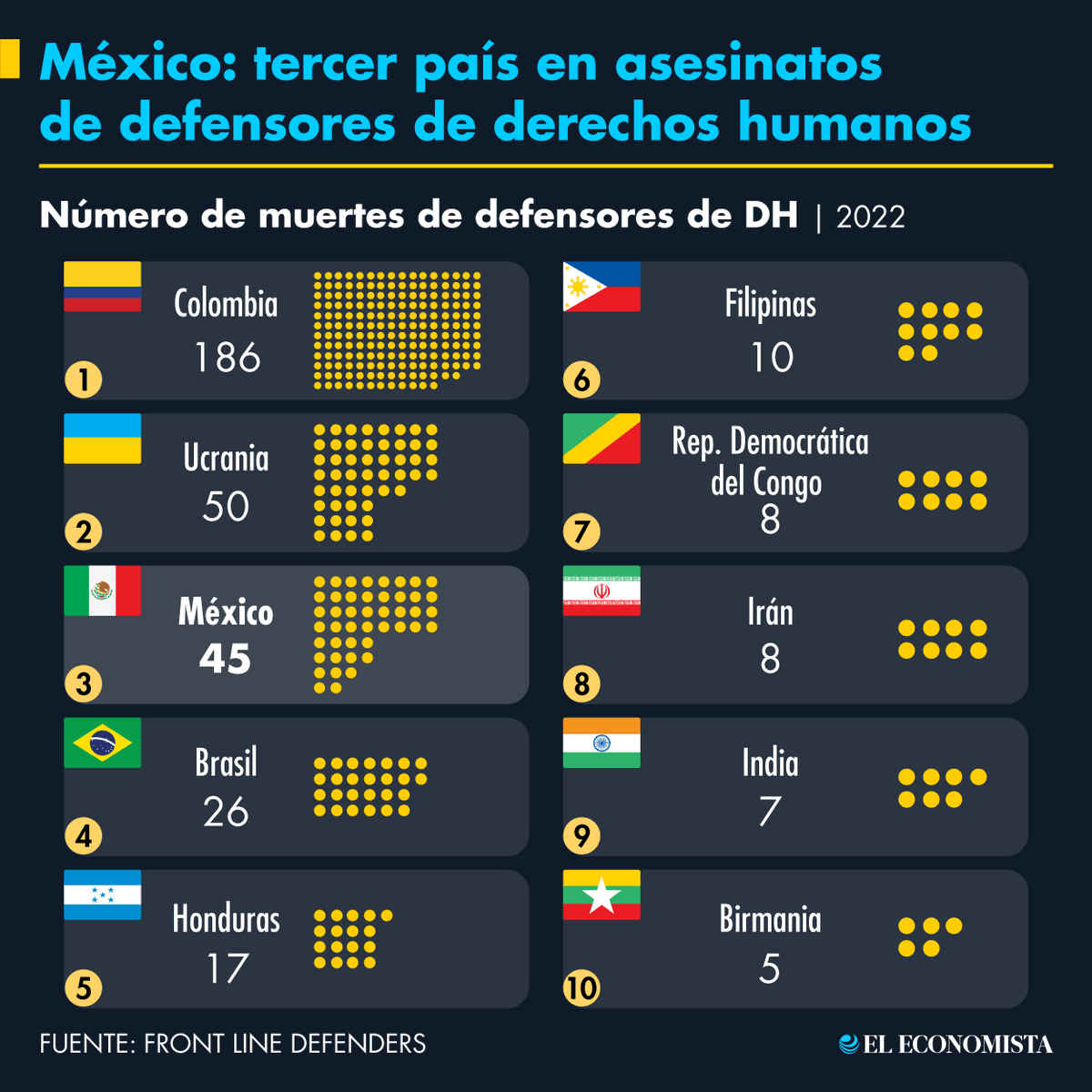 eleconomista's tweet photo. 🚨 México obtuvo el segundo lugar en 2022 entre los tres países con mayor número de asesinatos de defensores de derechos humanos. 🇲🇽 https://t.co/oamZPetKRK https://t.co/mD19UHNzK6