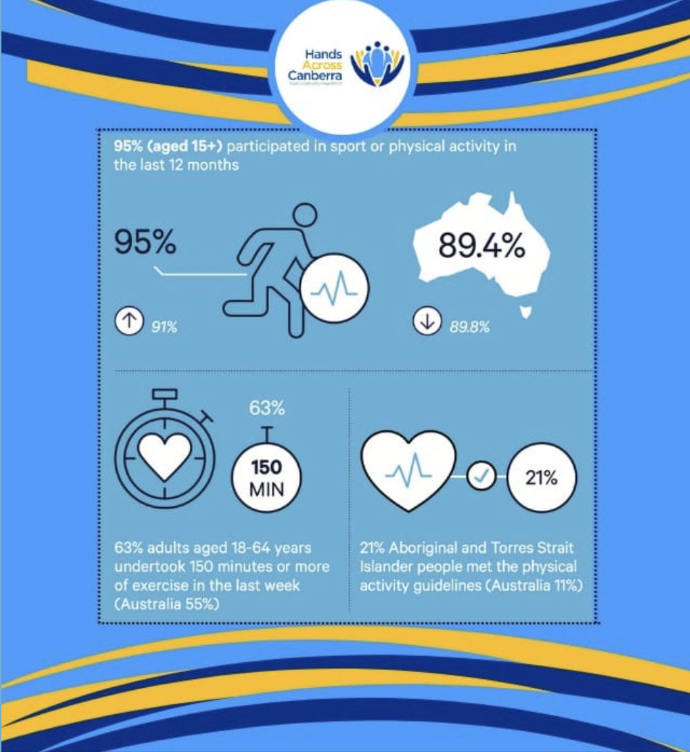 From our members @HandsCanberra, their Vital Signs report shows that Canberra has the highest life expectancy in Australia despite the majority of adults being overweight. To read: issuu.com/snowfoundation… #CFAus #VitalSigns #community #communityfoundation #communityfoundations