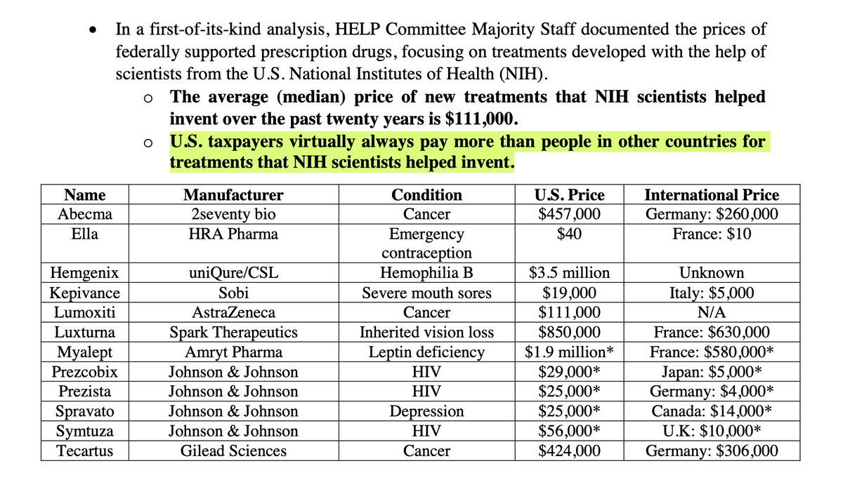 gldivittorio's tweet photo. Pharma's justification for price gouging is ~innovation~ but drug monopolies result in the opposite. Not only are high prices still tacked on drugs made with tax-funded research⁹ but increases don't correlate with advancements &amp; discourage access to existing life-saving drugs¹⁰ https://t.co/1LbASpKSuu