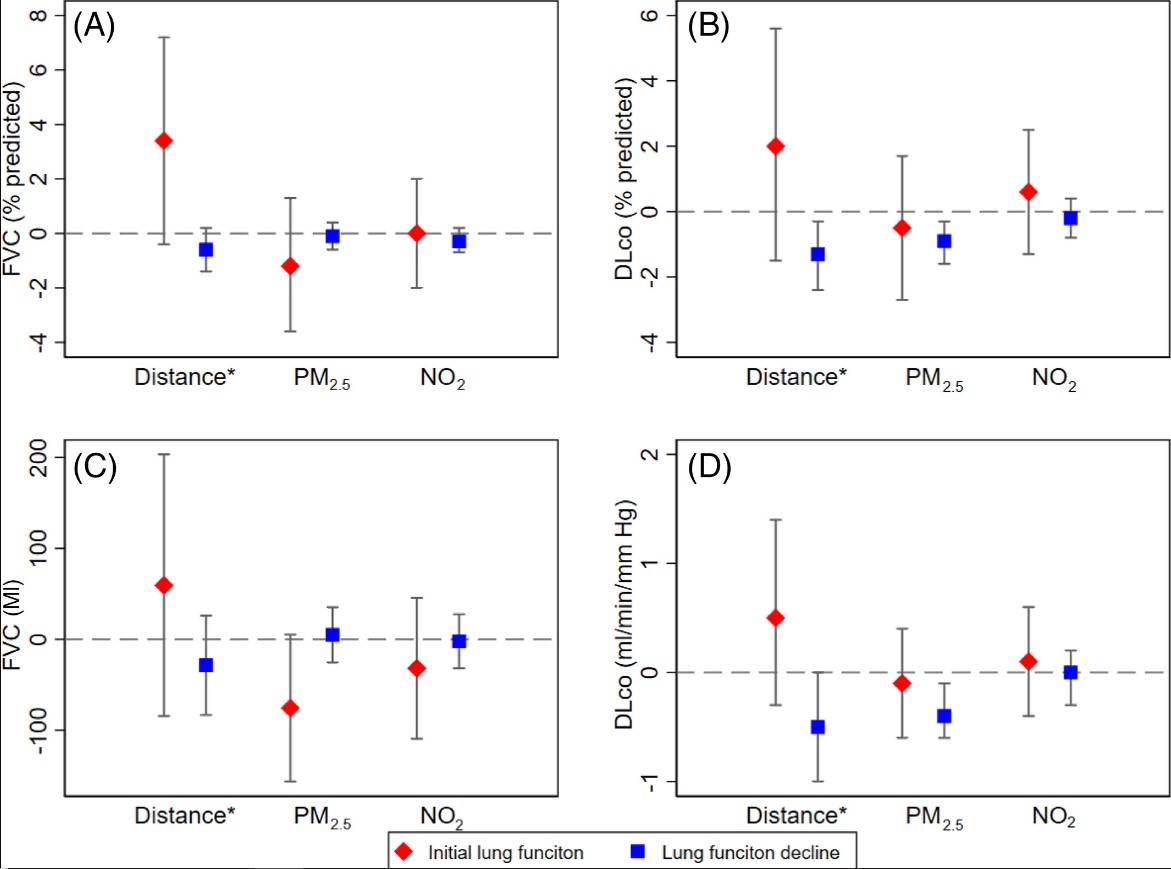 RespirologyAPSR's tweet photo. 🌏Respirology
Long-term exposure to low concentrations of #airpollution and decline in lung function in people with #IPF: Evidence from Australia reported in #Respirology

#OpenAccess
https://t.co/ZgI6169QsN https://t.co/UZLhfF0P4U