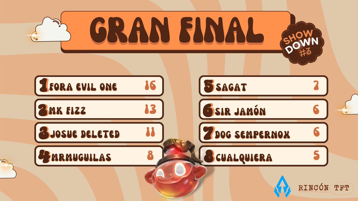 RinconTFT's tweet photo. ¡Así quedó la gran final del Showdown #3!

El ganador del torneo es el jugador de @ForasteirosGG: Evil One, seguido por el jugador de @madkingsesports MK Fizz y cerrando el podio con @JosueDeleted 

¡Gracias a todos por participar, esperamos que hayan pasado un buen rato! https://t.co/Do4PCHDBLN