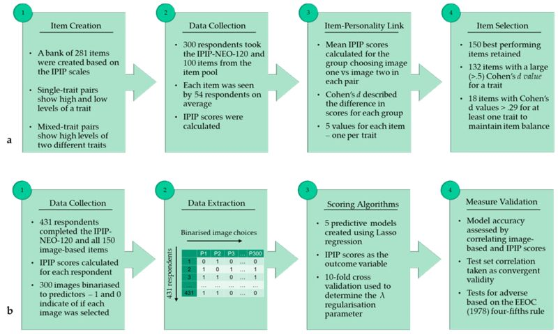 👇Read #NotablePaper in the Field of #Personality👇 

"Measuring Personality through Images: Validating a Forced-Choice Image-Based Assessment of the #BigFive Personality Traits" by <a href="/AirlieHilliard/">Airlie Hilliard</a> (<a href="/LondonU/">University of London</a>), <a href="/EmreKazim_/">Emre Kazim</a>   (<a href="/ucl/">UCL</a>),  et al.

🔗doi.org/10.3390/jintel…