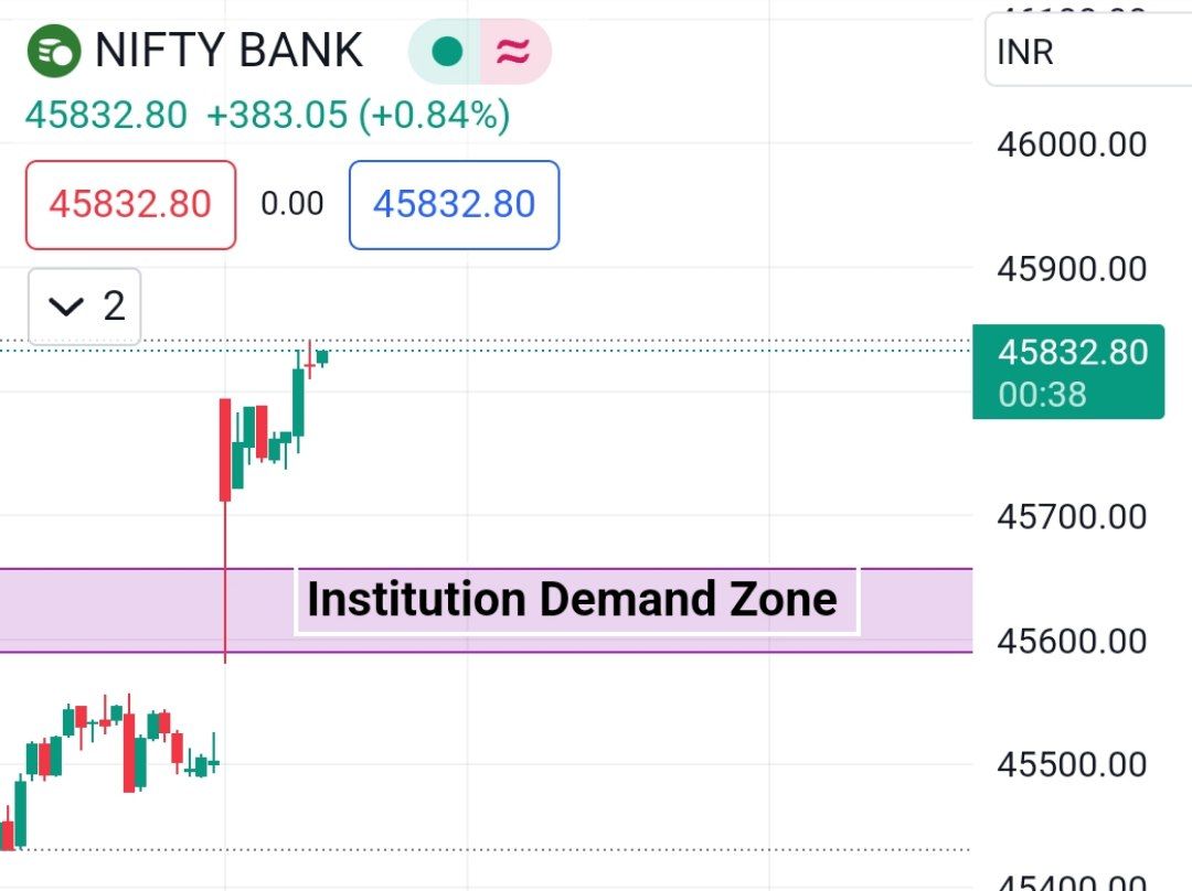 cvmarketss's tweet photo. #banknifty #bankniftyoptions #intraday https://t.co/iU9dQq0rYX