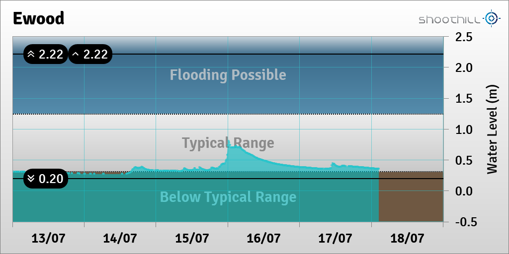 riverlevel_0549's tweet photo. On 18/07/23 at 02:30 the river level was 0.35m. https://t.co/Dn7CxLYSvD