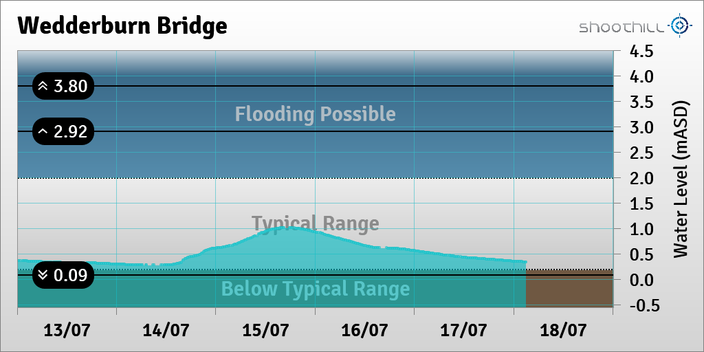 riverlevel_0011's tweet photo. On 18/07/23 at 03:00 the river level was 0.34mASD. https://t.co/hhQze2Hy2K