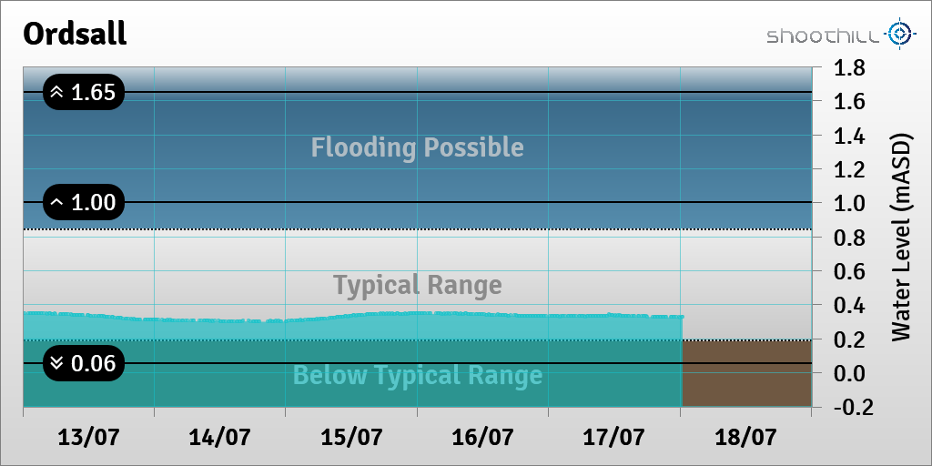 On 18/07/23 at 00:30 the river level was 0.33mASD.