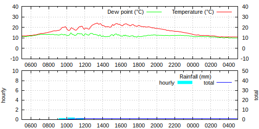 05:00 BST: temperature 10.5°C, humidity 96%, wind S 0.0 mph ave, 0.7 mph gust, rain 0.0 mm/hr, pressure 1019.6 hPa falling slowly