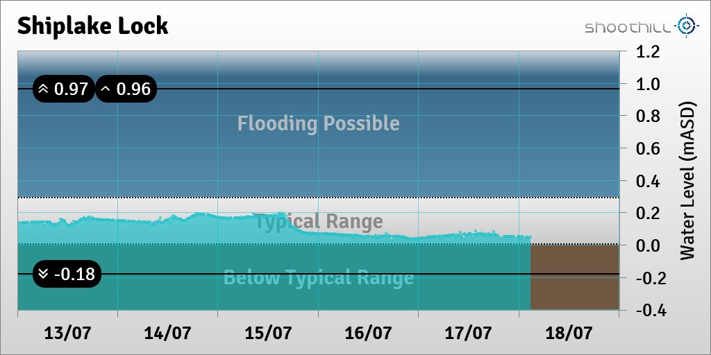 On 18/07/23 at 02:45 the river level was 0.05mASD.