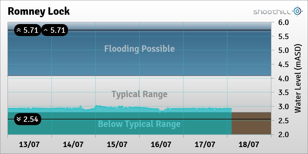 On 18/07/23 at 02:30 the downstream river level was 2.91mASD.