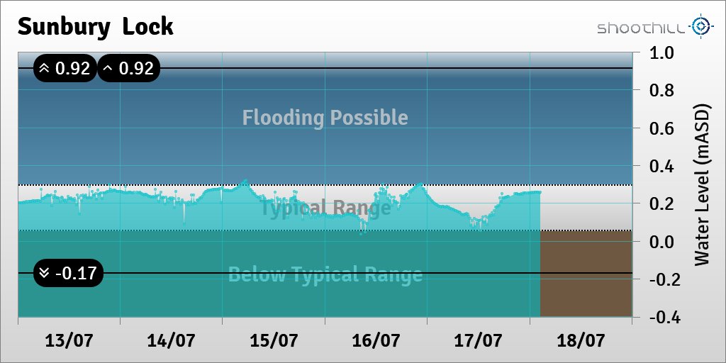 Sunbury  Lock tweet media