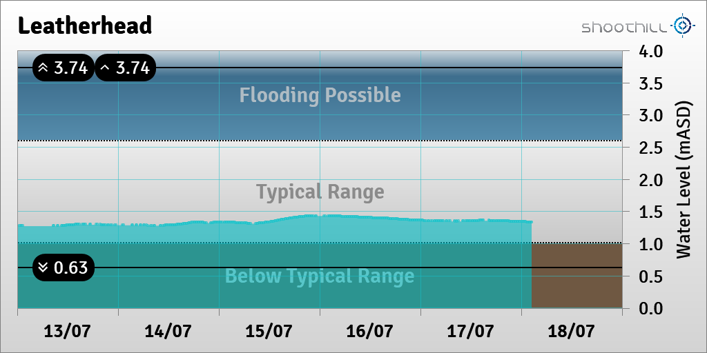 riverlevel_1175's tweet photo. On 18/07/23 at 02:30 the river level was 1.34mASD. https://t.co/bziafDIT0H