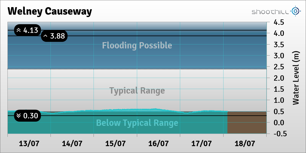 riverlevel_1481's tweet photo. On 18/07/23 at 02:15 the river level was 0.48m. https://t.co/89szQ7KhTd