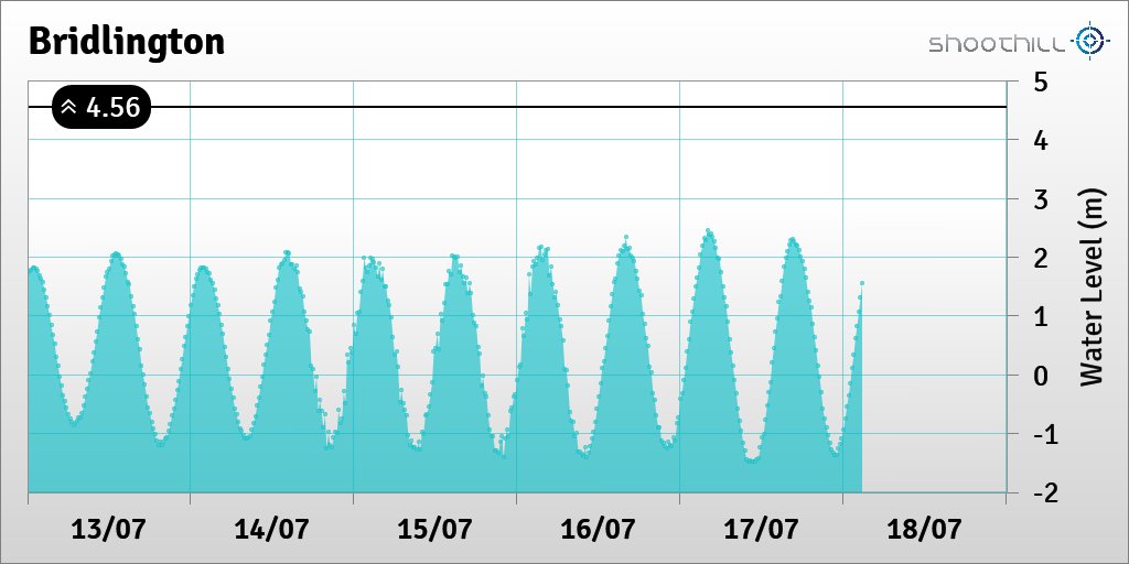 riverlevel_2362's tweet photo. On 18/07/23 at 02:45 the river level was 1.55m. https://t.co/NLJ6qCDrZD