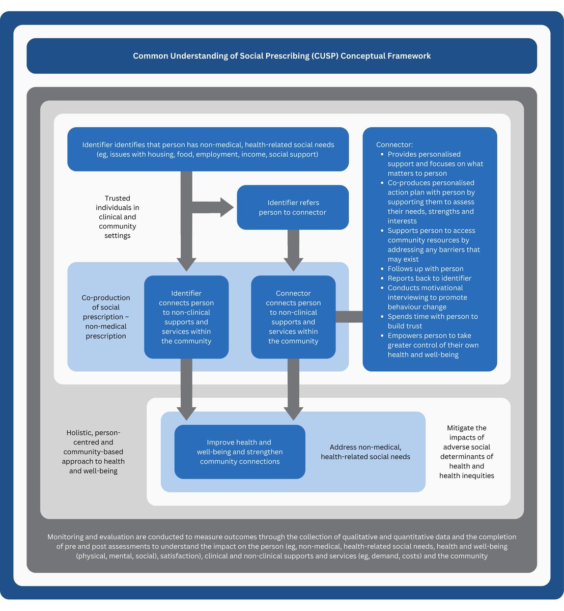pash22's tweet photo. Establishing internationally accepted conceptual and operational definitions of social prescribing through expert consensus: a Delphi study https://t.co/TqIbfngGfb via @CaitlinMuhl et al https://t.co/grAHsXxzEx