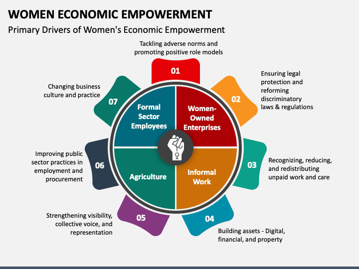 TebletsHadera's tweet photo. #Women’s #empowerment is central to realizing women’s rights and gender #equality. It includes women’s ability to access to decent work; increased voice, and meaningful participation in economic decision-making at all levels from the #household to #international institutions. https://t.co/JW0SbPIHZS
