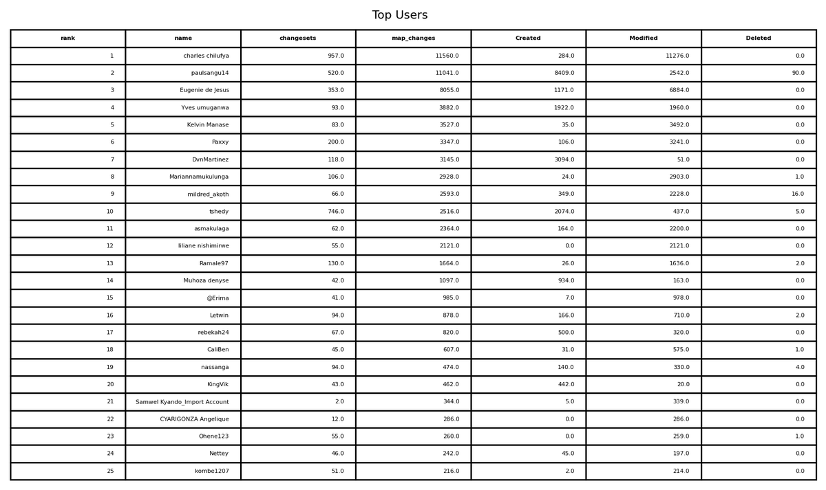 OpenStreetMap Stats tweet media