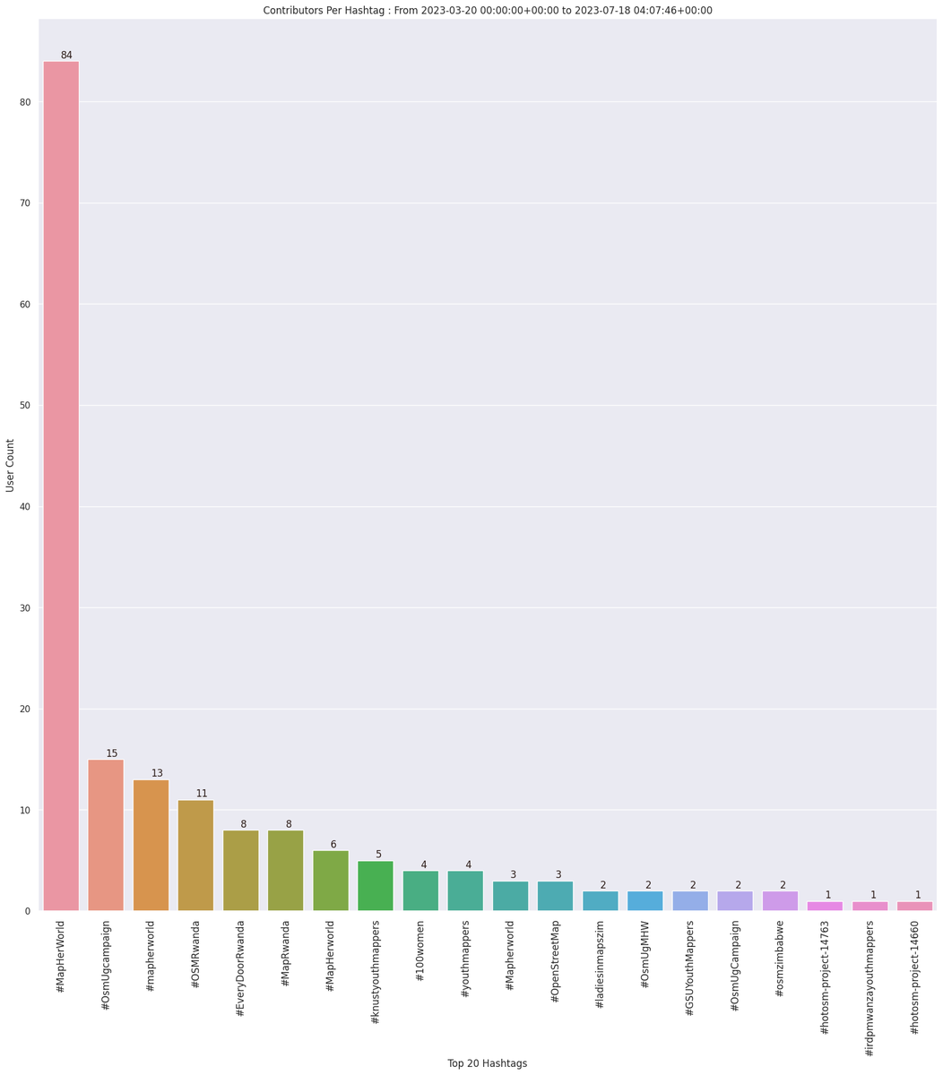 OpenStreetMap Stats tweet media