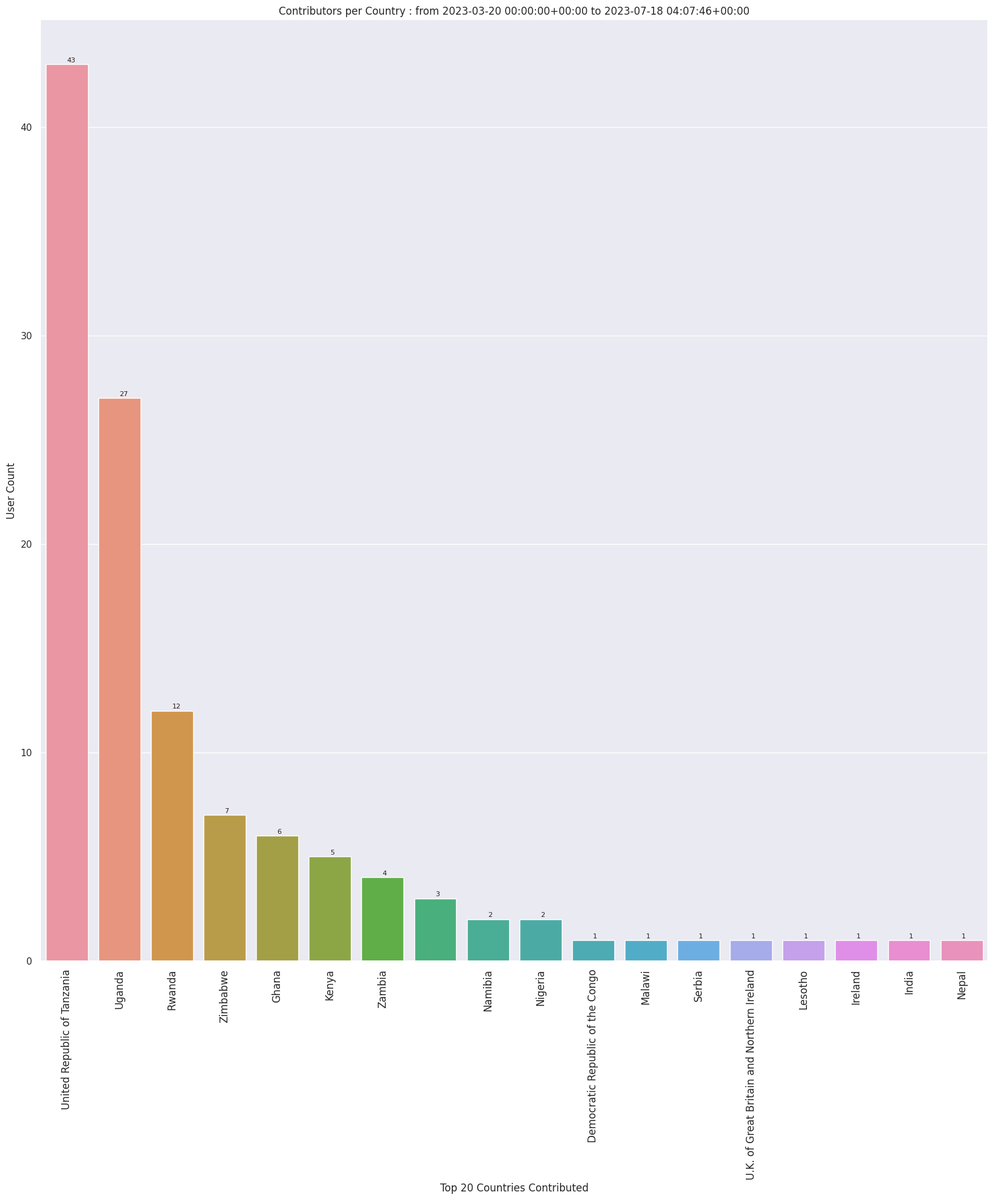 OpenStreetMap Stats tweet media