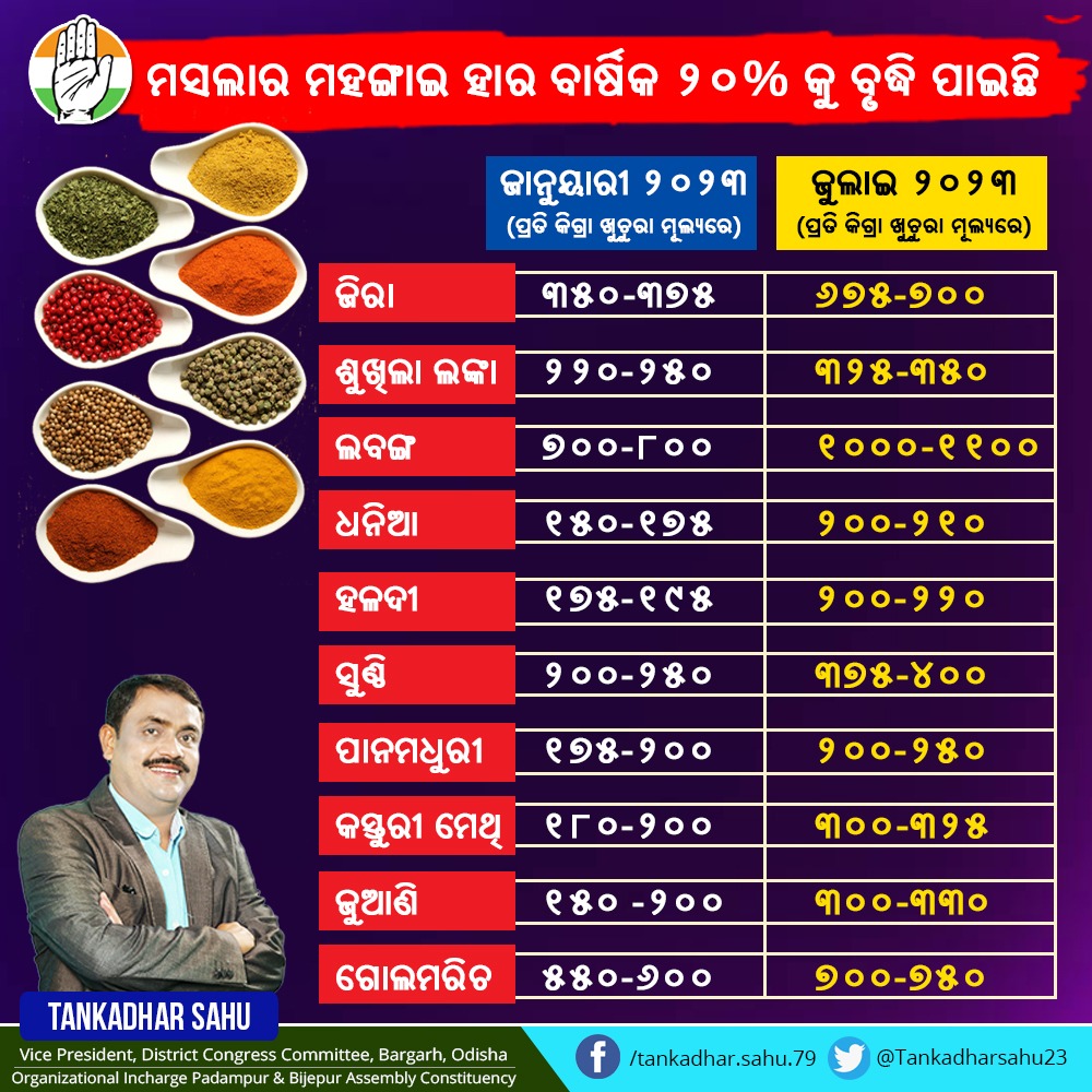 Tankadharsahu23's tweet image. ଟମାଟୋ ପରେ, ବର୍ତ୍ତମାନ ମସଲା ପ୍ଲେଟର ସ୍ୱାଦ ଛଡ଼ାଇ ନେଇଛି ...
#modihataodeshbachao #modiloot