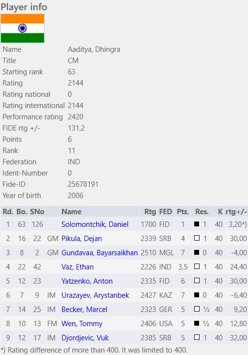 How Gurgaon's IM Aaditya Dhingra gained nearly 600 FIDE rating