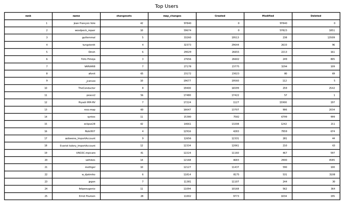 OpenStreetMap Stats tweet media