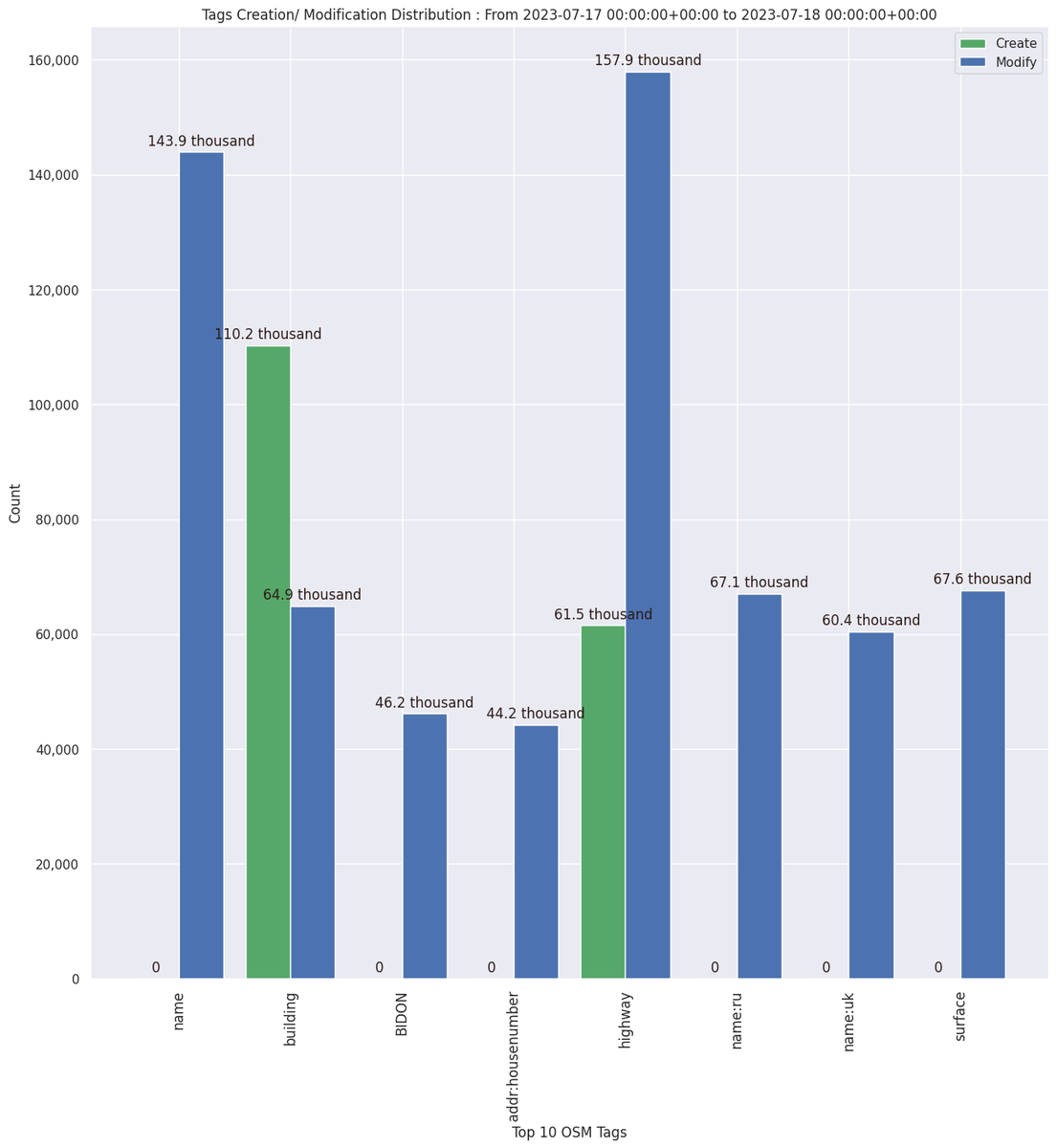 OpenStreetMap Stats tweet media