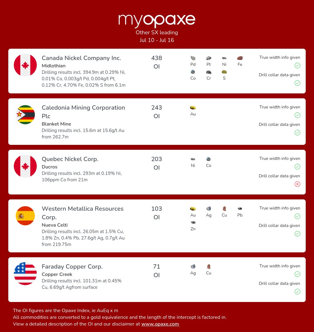 opaxe1's tweet photo. Leading intercepts released on the Other Stock Exchanges 10 JUL - 16 JUL
Check out the weekly and yearly best hits in the world and more in our weekly Review at https://t.co/WrI08U6Pl9 https://t.co/LQN2Cp3Tfy