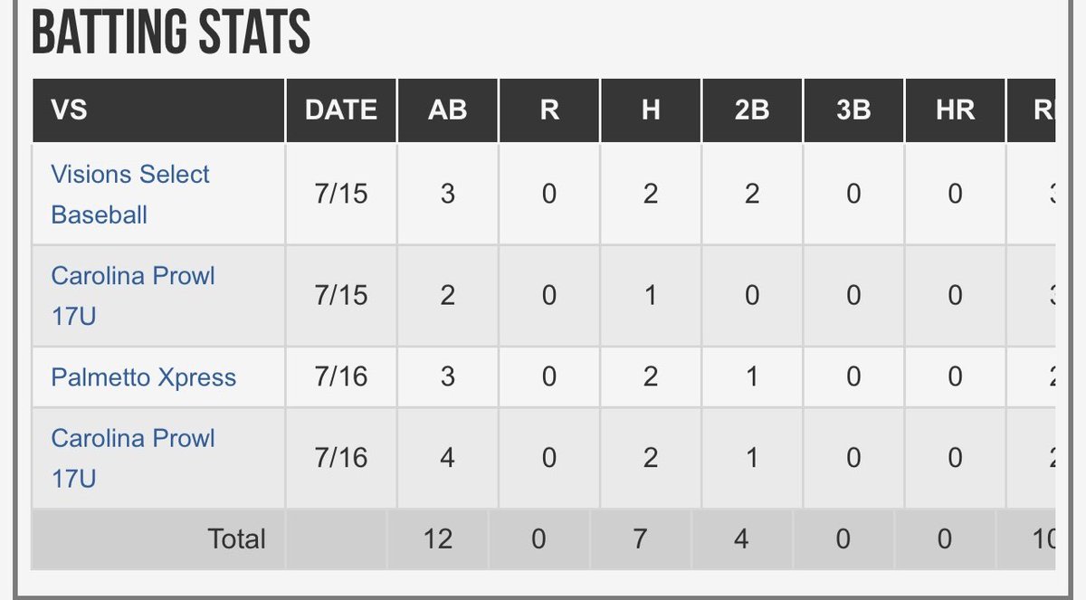 Jdub1105's tweet photo. Great weekend @UpstateBSB Came up a little short in the championship game by 1 run. 7-11 on the weekend with 10 RBI and played a solid 3rd and 1st. @CoachGipson1 @PrimeTime__J @wildcherries51 @ZayPaul3 @UsclBaseball1 @USCSumterBSE @ciuramsbaseball @prepsrecruit @CokerU_Baseball https://t.co/0GgnPPcZSU