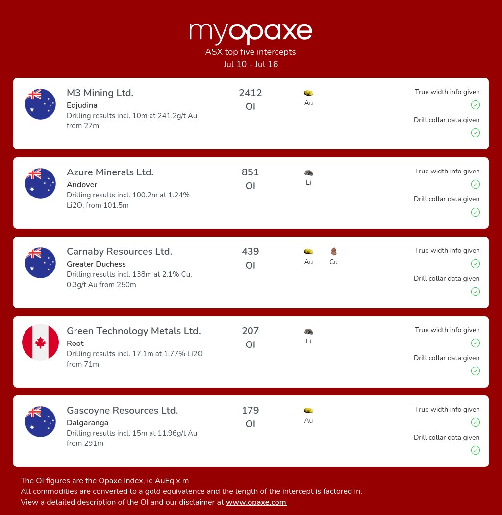 opaxe1's tweet photo. Top five intercepts released on the ASX 10 JUL - 16 JUL
Check out the weekly and yearly best hits in the world and more in our weekly Review at https://t.co/WrI08U6Pl9 https://t.co/o5SkaR0dhO