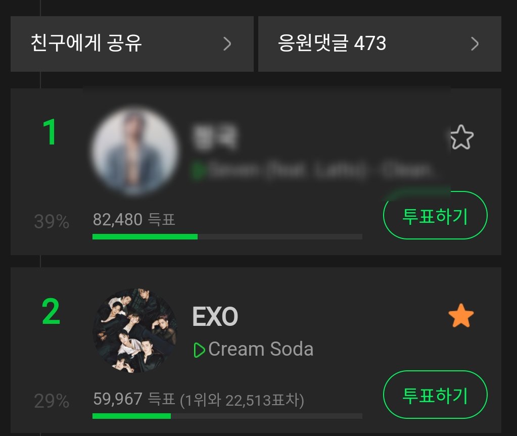 sak__il9's tweet photo. Attention exols!!!

WEEKLY POPULARITY AWARD!!!

• EXOLs with Melon Pass , Please Vote EXO on Melon ( Weekly popularity award category ) .
 
🚨 #2 EXO - 22k Gap ( from #1 ) 
⏰ : 10 Hours Left https://t.co/da81mLs1Xr